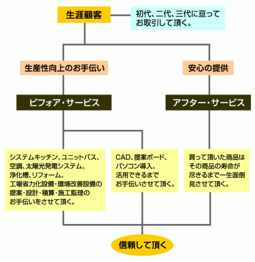 生涯顧客システム概略図